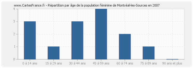 Répartition par âge de la population féminine de Montréal-les-Sources en 2007