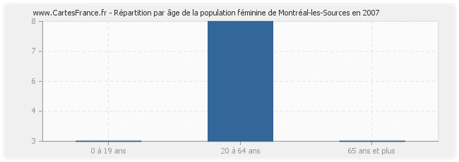 Répartition par âge de la population féminine de Montréal-les-Sources en 2007