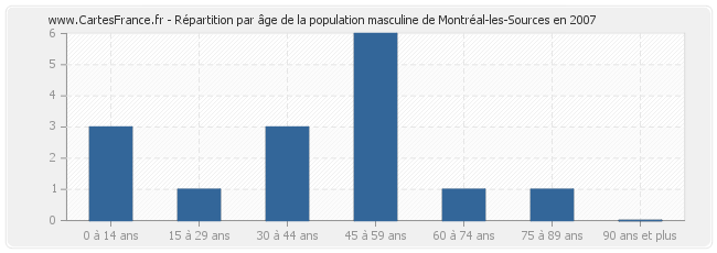 Répartition par âge de la population masculine de Montréal-les-Sources en 2007