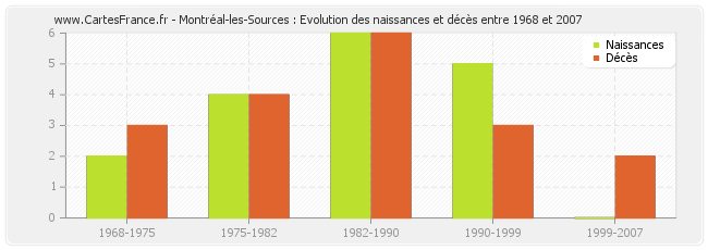 Montréal-les-Sources : Evolution des naissances et décès entre 1968 et 2007