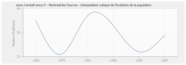 Montréal-les-Sources : Interpolation cubique de l'évolution de la population