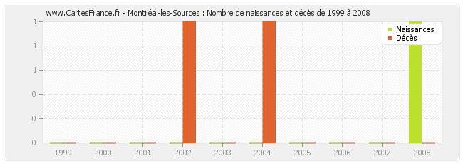 Montréal-les-Sources : Nombre de naissances et décès de 1999 à 2008