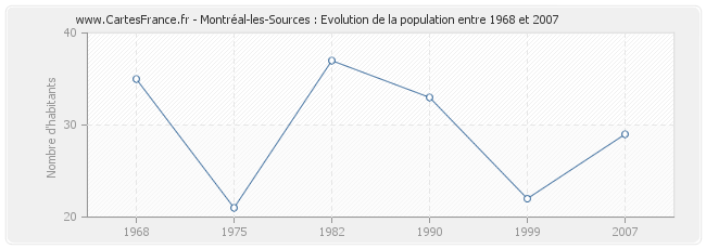 Population Montréal-les-Sources