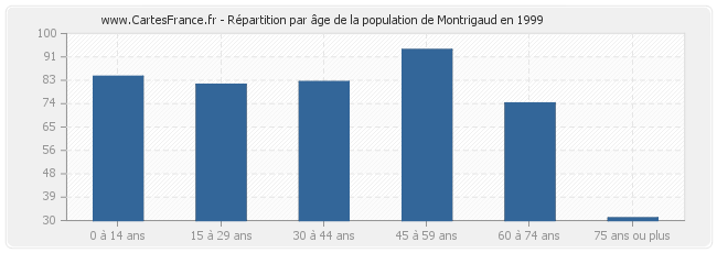 Répartition par âge de la population de Montrigaud en 1999