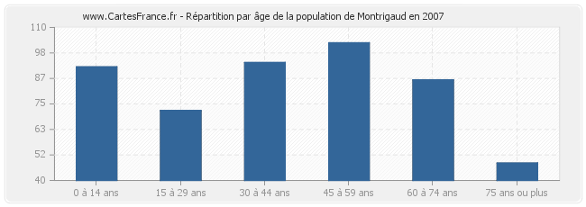Répartition par âge de la population de Montrigaud en 2007