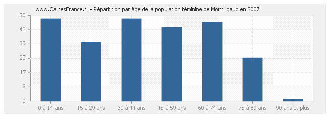 Répartition par âge de la population féminine de Montrigaud en 2007