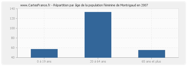 Répartition par âge de la population féminine de Montrigaud en 2007