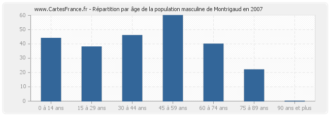Répartition par âge de la population masculine de Montrigaud en 2007