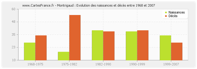 Montrigaud : Evolution des naissances et décès entre 1968 et 2007