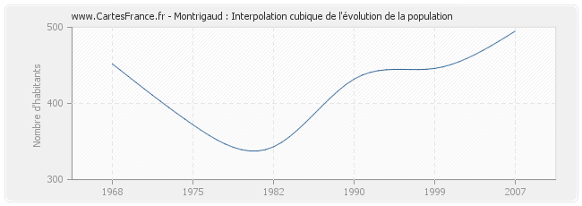 Montrigaud : Interpolation cubique de l'évolution de la population