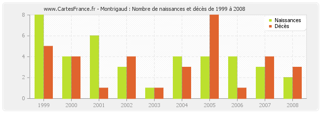 Montrigaud : Nombre de naissances et décès de 1999 à 2008