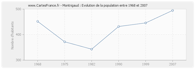 Population Montrigaud