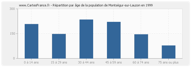 Répartition par âge de la population de Montségur-sur-Lauzon en 1999