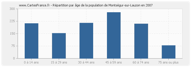 Répartition par âge de la population de Montségur-sur-Lauzon en 2007