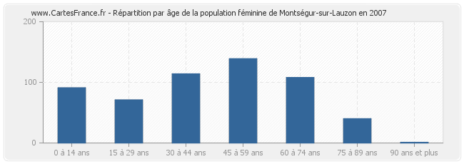 Répartition par âge de la population féminine de Montségur-sur-Lauzon en 2007