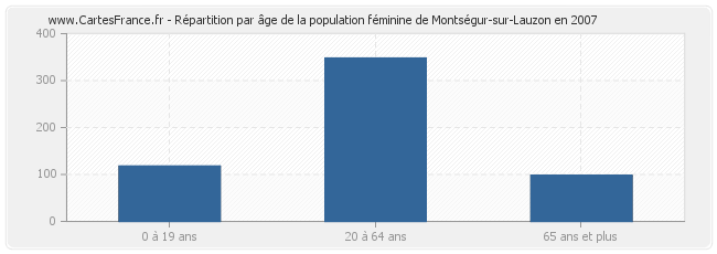Répartition par âge de la population féminine de Montségur-sur-Lauzon en 2007