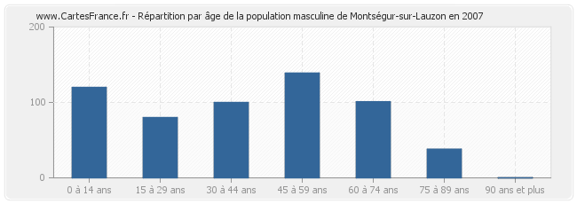 Répartition par âge de la population masculine de Montségur-sur-Lauzon en 2007