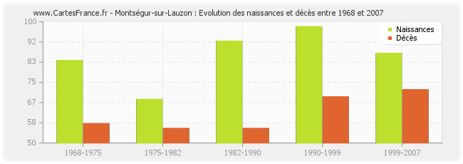 Montségur-sur-Lauzon : Evolution des naissances et décès entre 1968 et 2007