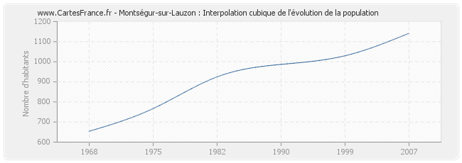 Montségur-sur-Lauzon : Interpolation cubique de l'évolution de la population