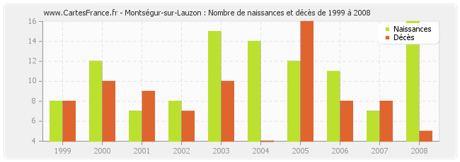 Montségur-sur-Lauzon : Nombre de naissances et décès de 1999 à 2008