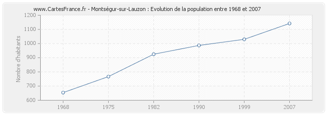 Population Montségur-sur-Lauzon