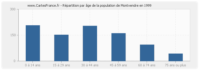 Répartition par âge de la population de Montvendre en 1999