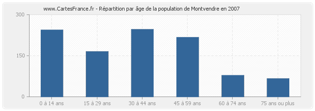 Répartition par âge de la population de Montvendre en 2007