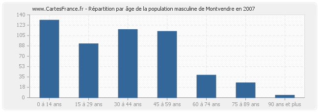 Répartition par âge de la population masculine de Montvendre en 2007