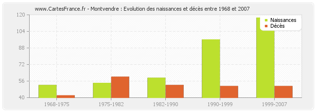 Montvendre : Evolution des naissances et décès entre 1968 et 2007