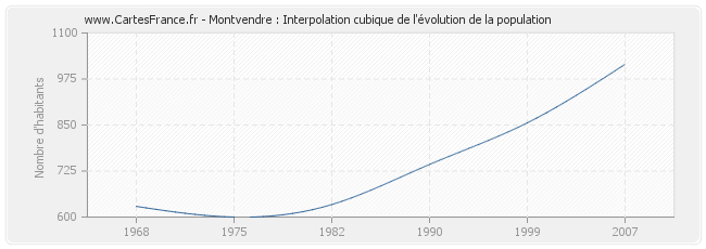 Montvendre : Interpolation cubique de l'évolution de la population