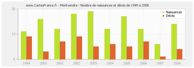 Montvendre : Nombre de naissances et décès de 1999 à 2008