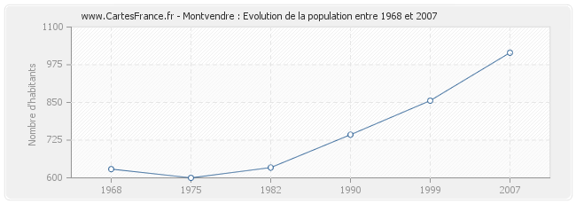 Population Montvendre