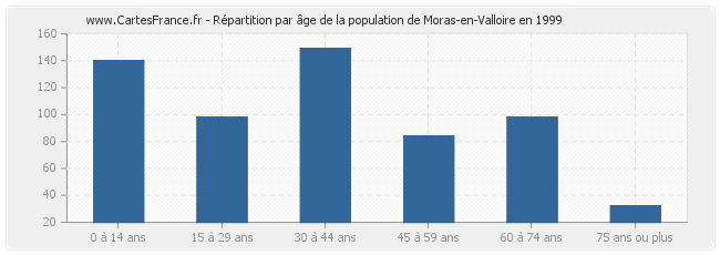 Répartition par âge de la population de Moras-en-Valloire en 1999