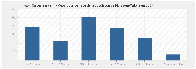 Répartition par âge de la population de Moras-en-Valloire en 2007