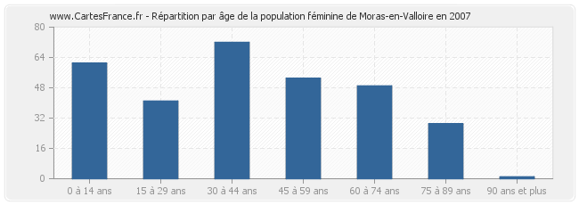 Répartition par âge de la population féminine de Moras-en-Valloire en 2007