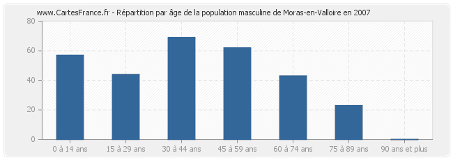 Répartition par âge de la population masculine de Moras-en-Valloire en 2007