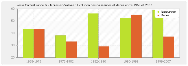 Moras-en-Valloire : Evolution des naissances et décès entre 1968 et 2007