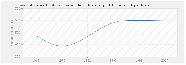 Moras-en-Valloire : Interpolation cubique de l'évolution de la population