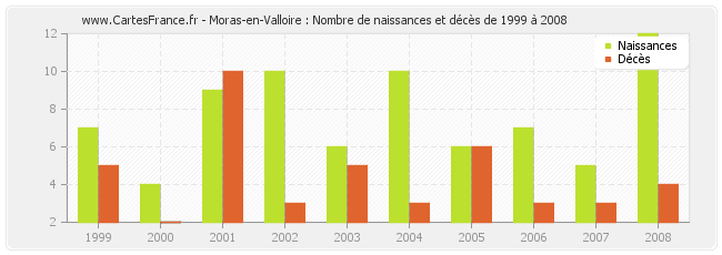 Moras-en-Valloire : Nombre de naissances et décès de 1999 à 2008