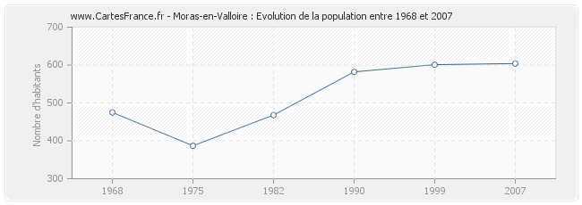 Population Moras-en-Valloire