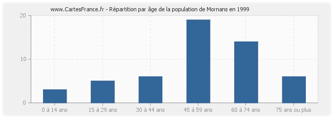 Répartition par âge de la population de Mornans en 1999