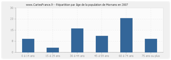 Répartition par âge de la population de Mornans en 2007