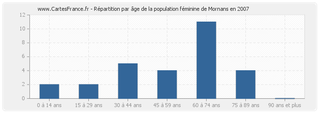 Répartition par âge de la population féminine de Mornans en 2007