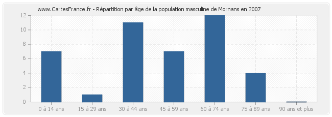 Répartition par âge de la population masculine de Mornans en 2007