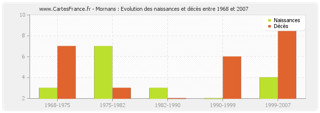 Mornans : Evolution des naissances et décès entre 1968 et 2007