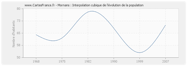 Mornans : Interpolation cubique de l'évolution de la population