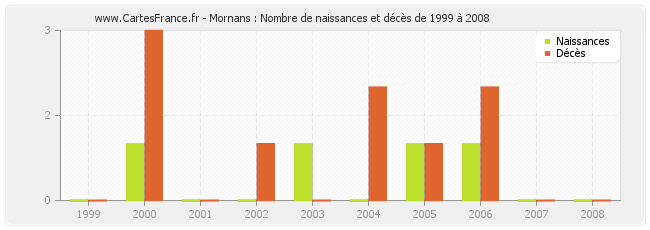 Mornans : Nombre de naissances et décès de 1999 à 2008