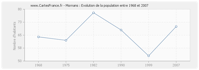 Population Mornans
