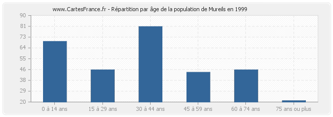 Répartition par âge de la population de Mureils en 1999