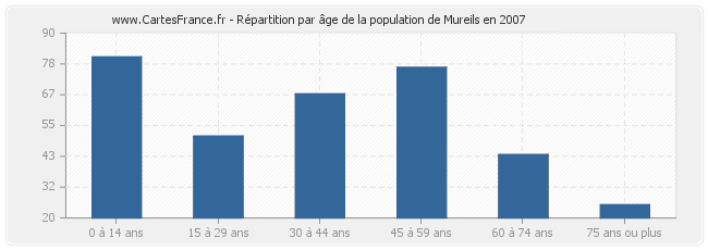 Répartition par âge de la population de Mureils en 2007